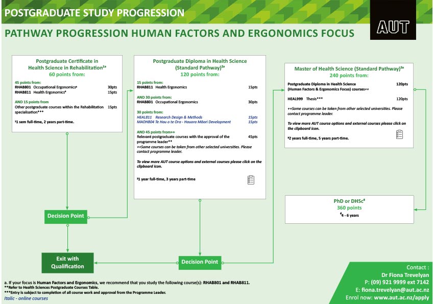 Post graduate study progression diagram