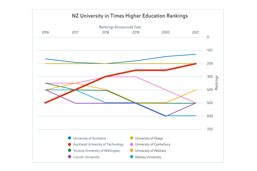 Graph of NZ universities THE rankings since 2016