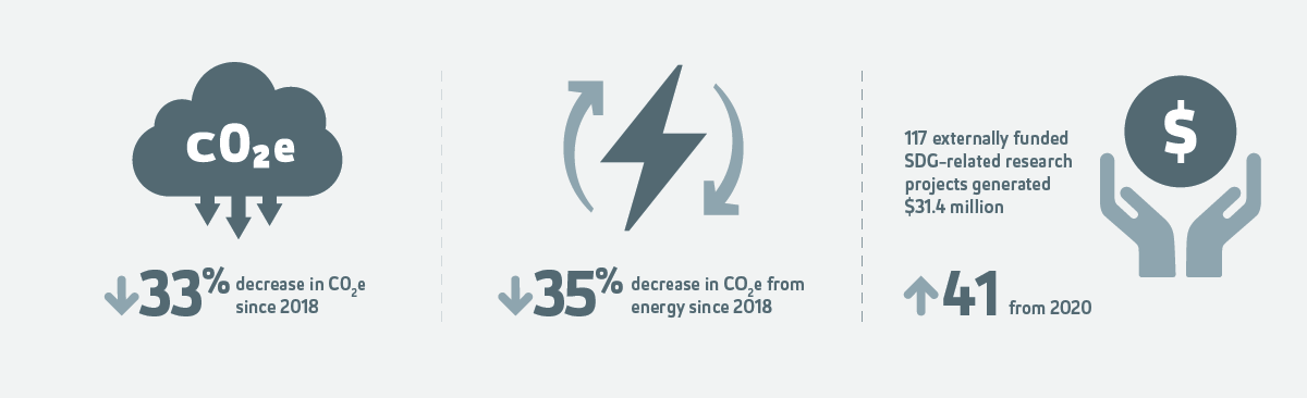 Visualisation of the sustainability targets at AUT