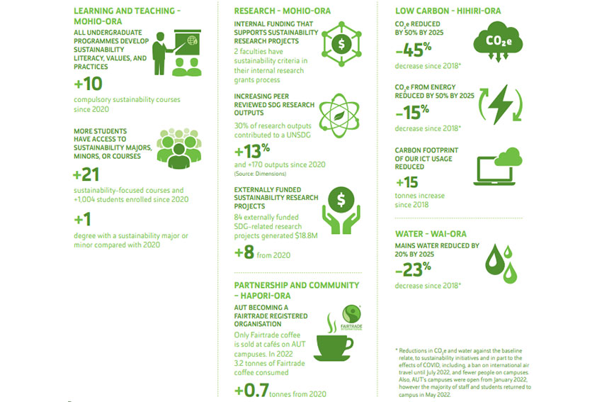 AUT Sustainability Report 2022