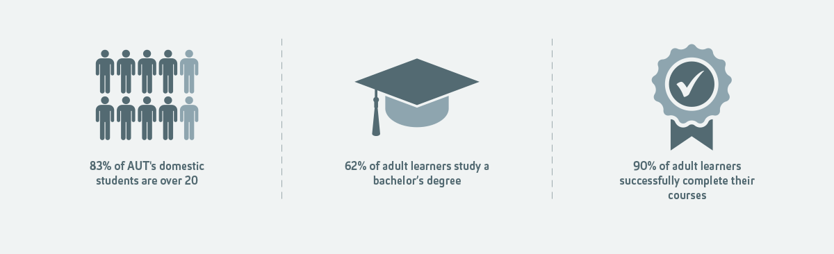 83% of AUT's domestic students are over 20. 62% of adult learners study a bachelor's degree. 90% of adult learners successfully complete their courses.