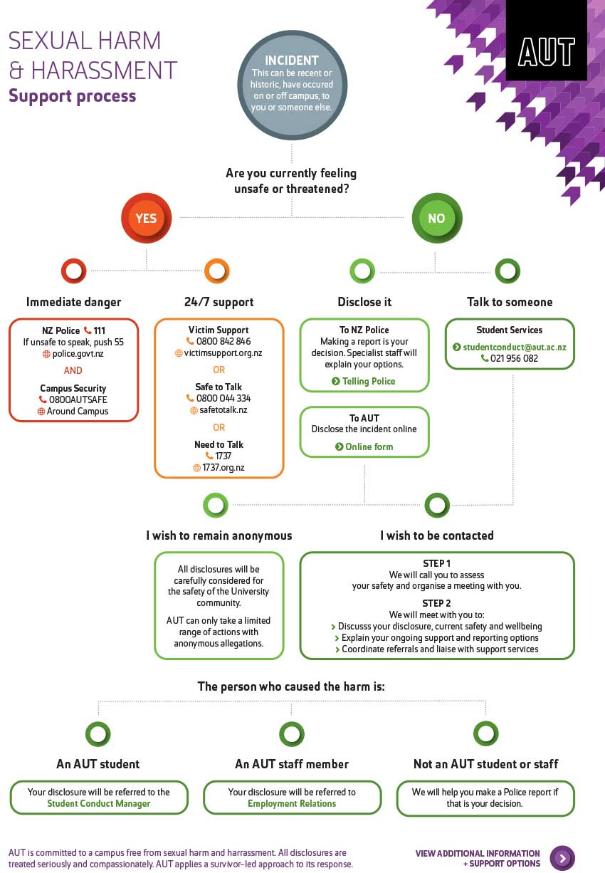 Flowchart