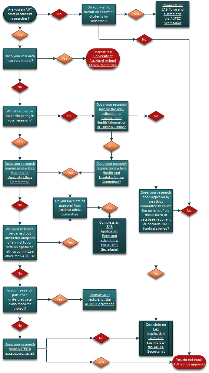 Ethics approval tree structure