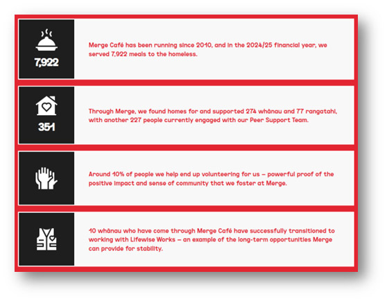 What is the outcome? an infographic explaining the results from AUT's big sleep-out